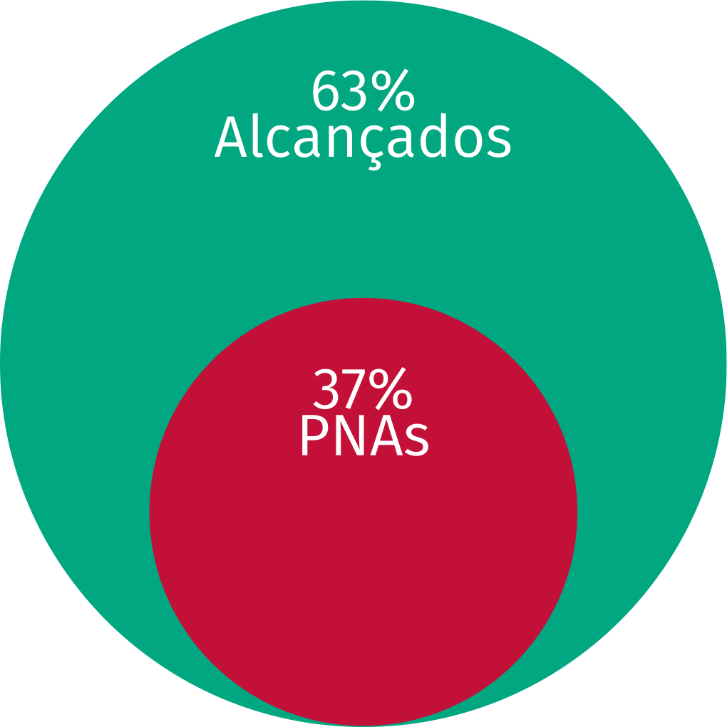 Quem são os povos não alcançados?